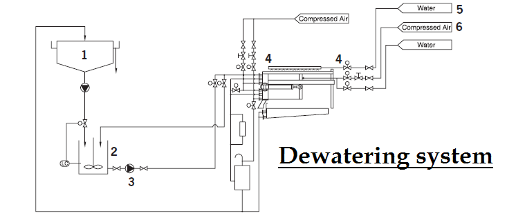 dewatering machine
