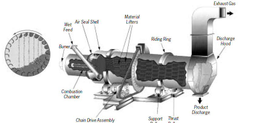 Rotary Dryer