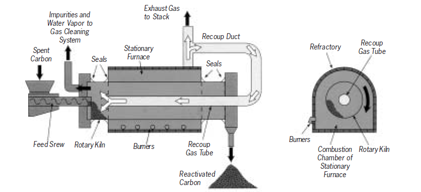 Rotary Dryer