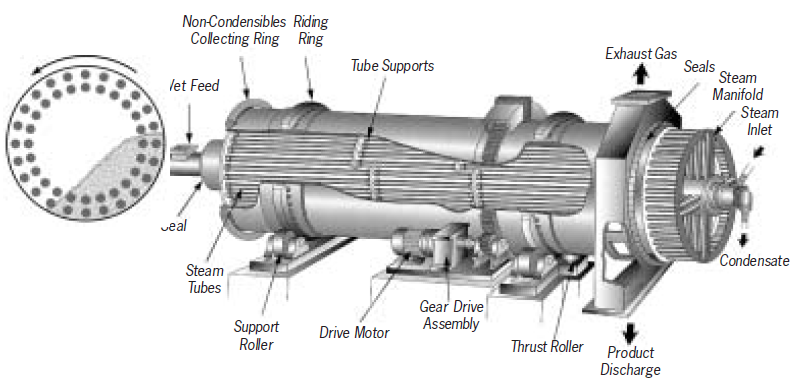 Steam Tube Dryer