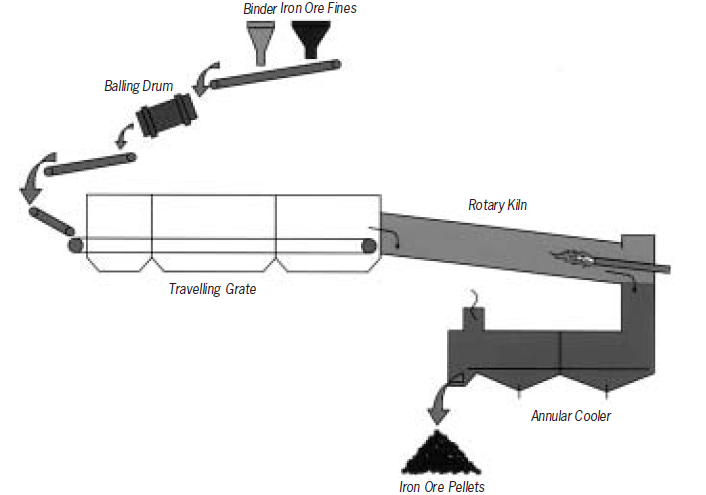 Iron Ore Pelletizing