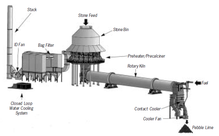 Lime Calcining