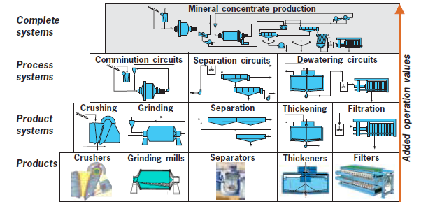 mineral processing equipment