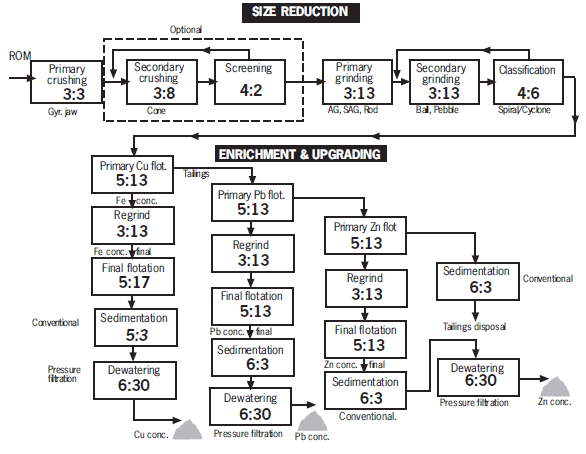 mineral processing flowsheet