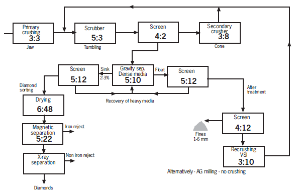 Diamonds processing