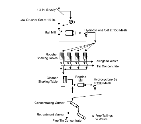 Tin ore processing flowsheet