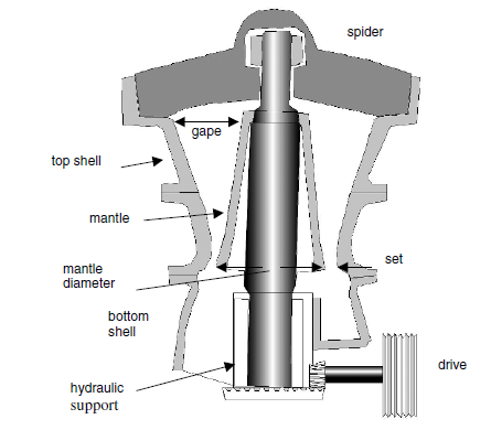 Gyratory Crusher