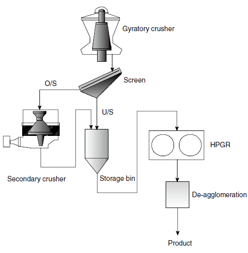 HPGR circuit