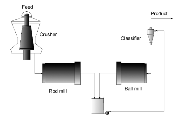 ball mill