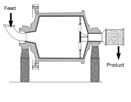 Grinding mills