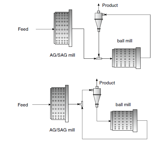 ball mill circuits