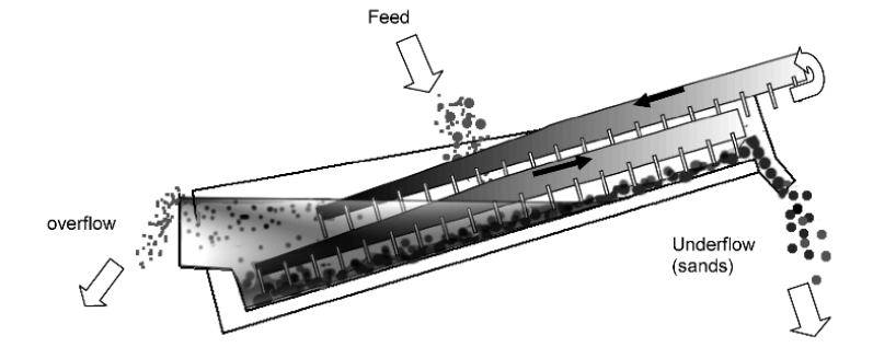 Spiral classifier