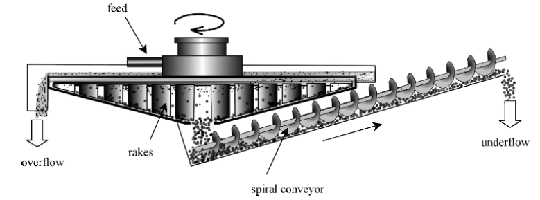 Spiral classifier