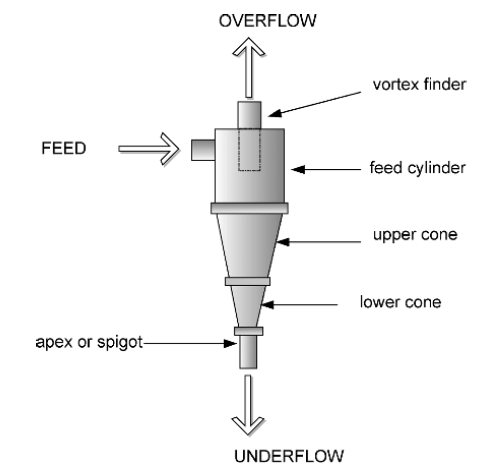 hydrocyclone