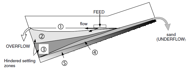 Spiral classifier