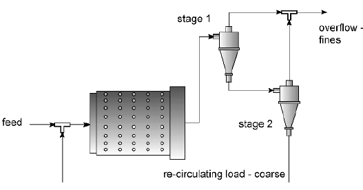 ball mill circuit