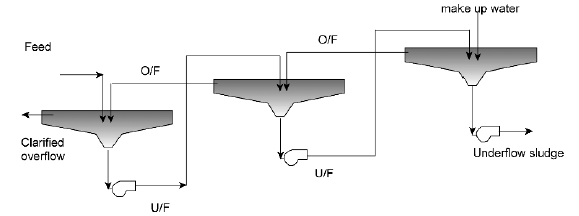 thickener circuit