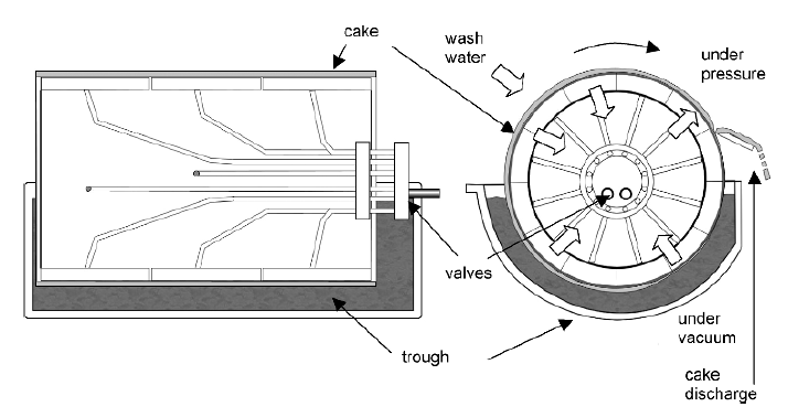 Rotating Drum Filter