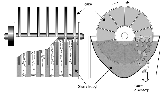 Rotating Disc Filter