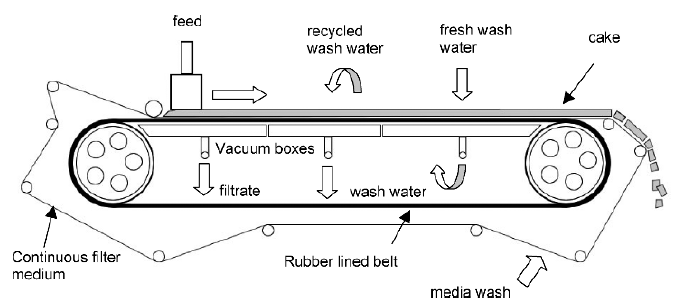 belt filter