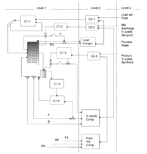 ball mill circuit