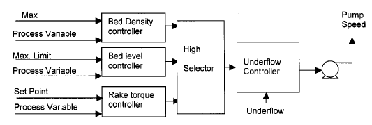 thickener control