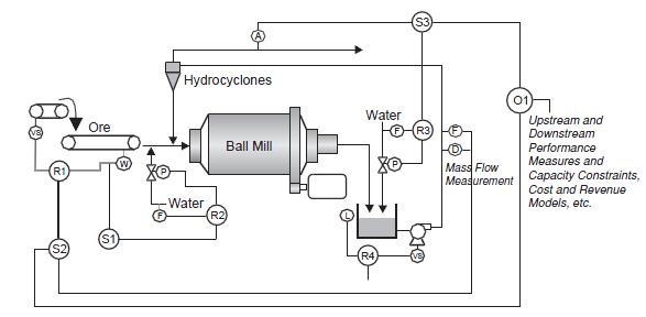 ball mill circuit
