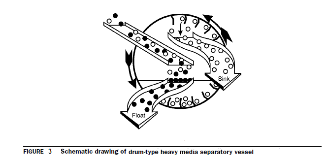 Heavy Media Separation