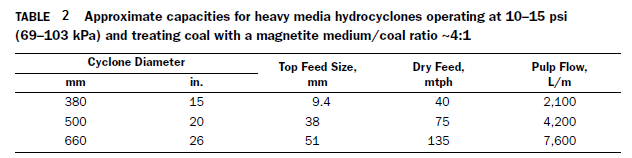 Heavy Media Separation