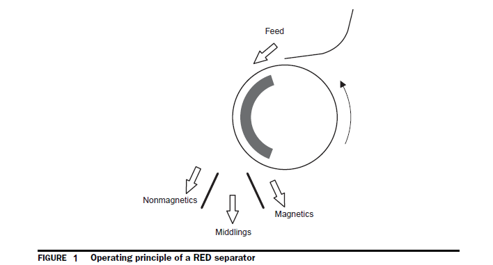 RED Separator