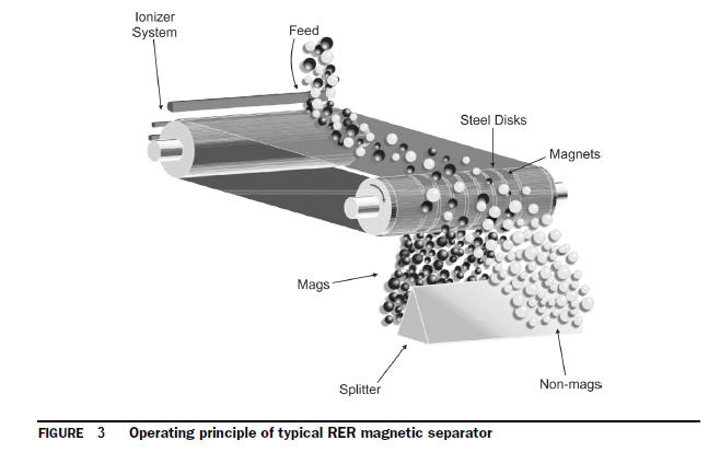 magnetic separator