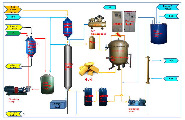 gold ore Desorption electrolysis 