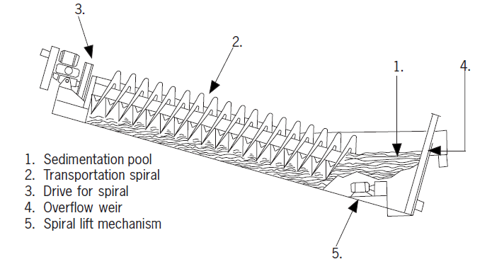 Spiral Classifier