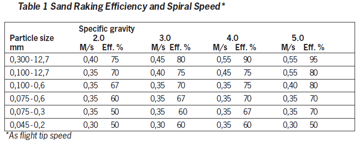 Spiral Classifier