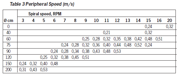 Spiral Classifier